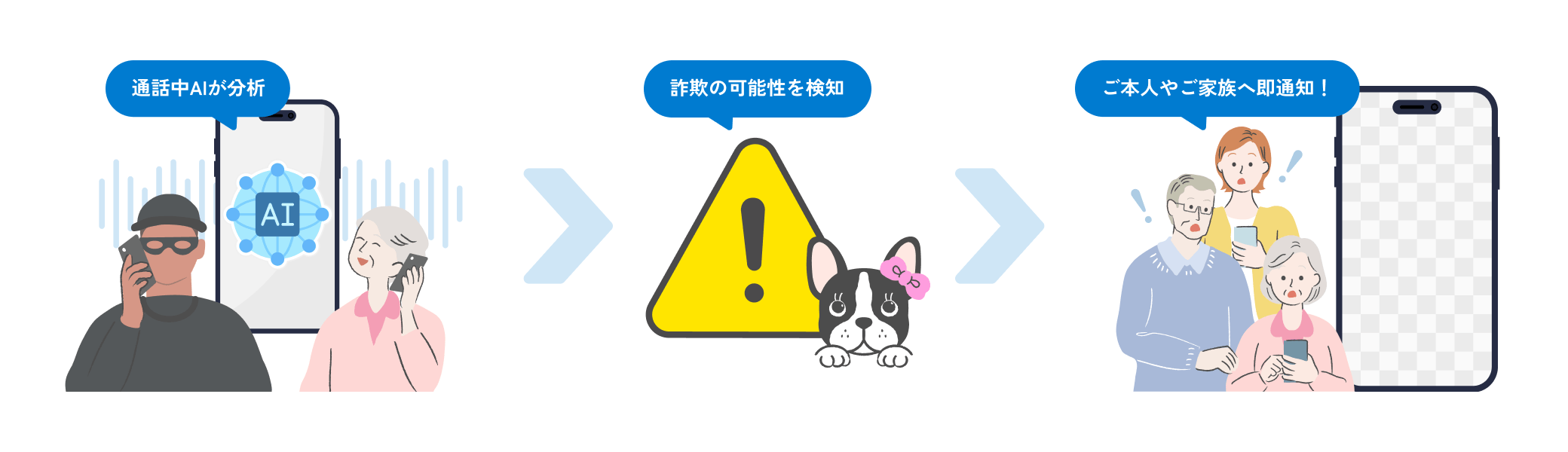 通話中AIが解析 詐欺の可能性を検知 ご本人やご家族へ即通知！
